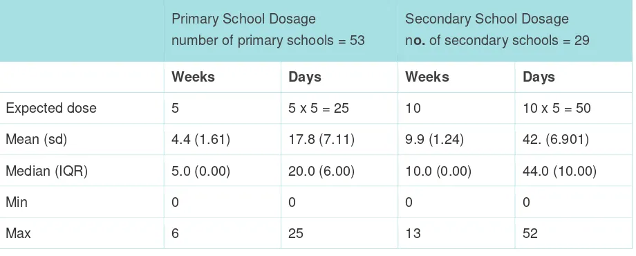 Table 3.13 Attendance dosage (weeks and days) – intervention group only (n=199) 