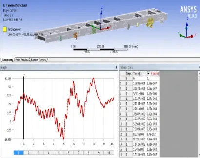 Fig.19. Displacement profile of chassis frame in Displacement profile of chassis frame in CLASS-B road 