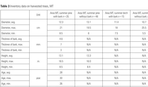 Table 2 Inventory data on harvested trees, VT