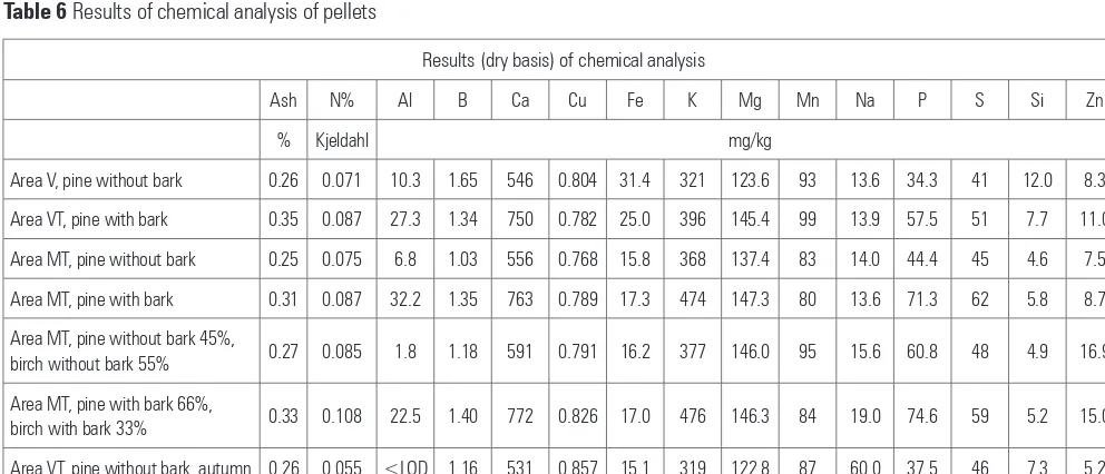 Table 6 Results of chemical analysis of pellets