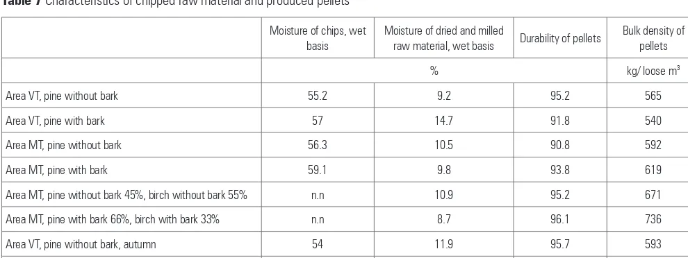 Table 7 Characteristics of chipped raw material and produced pellets
