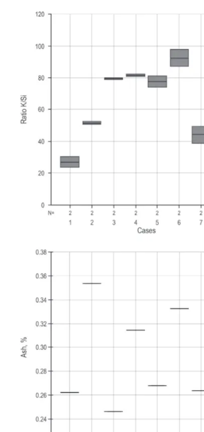 Fig. 1 Amount of ash %, mechanical durability, and ratios of K/Ca, K/Si and CA/Si, measured from made pellets