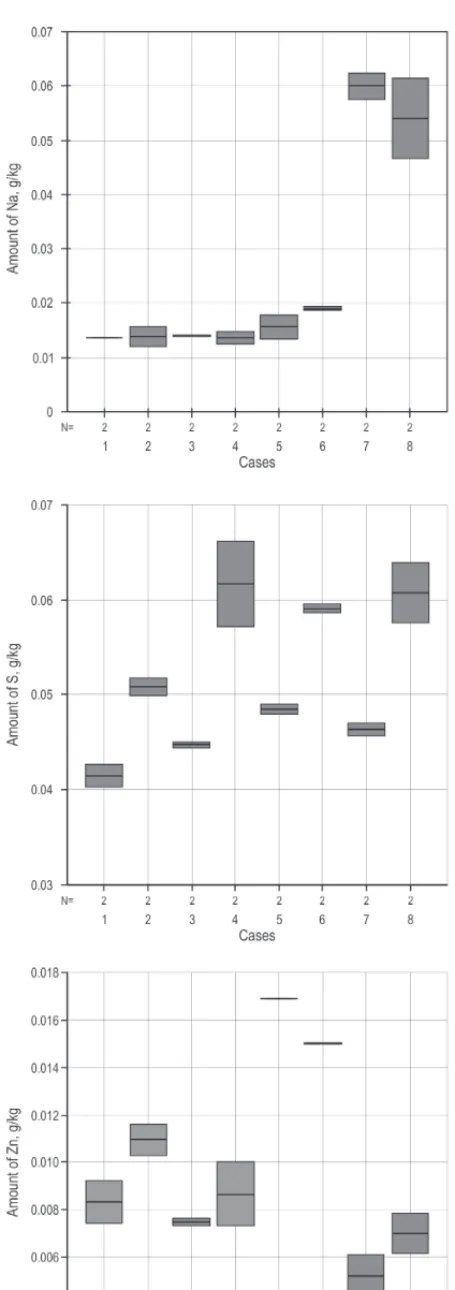 Fig. 3 Amounts of Na, P, S, N and Zn, measured from produced pellets. Amount of Na is higher when trees are harvested in au-tumn