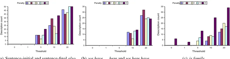Figure 5: Counts for dispreferred paraphrases