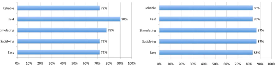 Fig. 7. User-satisfaction questionnaire responses for students (Left) and domain and computer science experts (Right) show the overall improve-ment of the modiﬁed system.