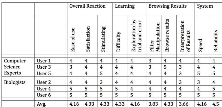 Table 1 User-satisfaction responses for domain experts on a 5-point Likert scale.
