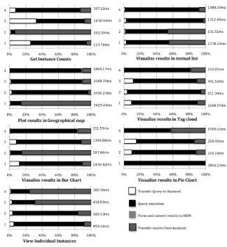 Fig. 8. Plots showing the extremely high variation of query execution phase (98ms to 6.85s) in the backend processing