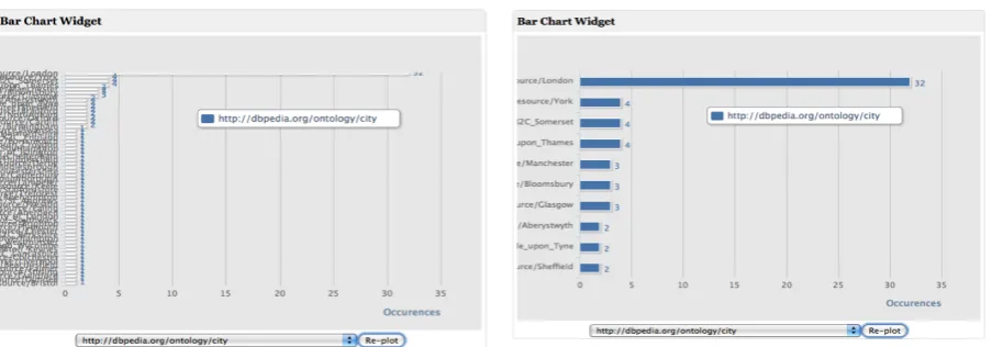 Fig. 9. Improving readability (and speed) by limiting results for aggregate queries. Both ﬁgures show identical information (e.g., most resourcesare in London)