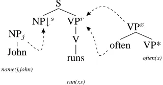 Figure 1: Flat semantics for “John often runs”