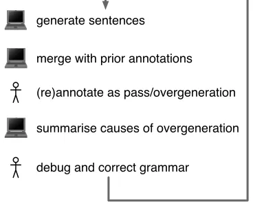 Figure 2: Test harness