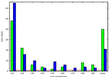 Figure 3: Distribution of generation outputs beforeand after debugging