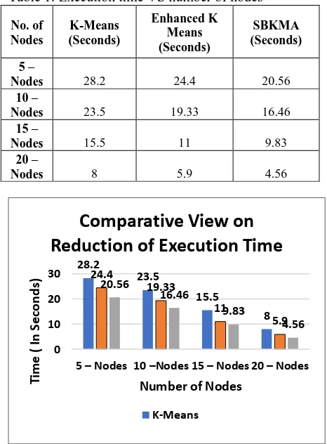 Figure 1 Execution time vs number of nodes  