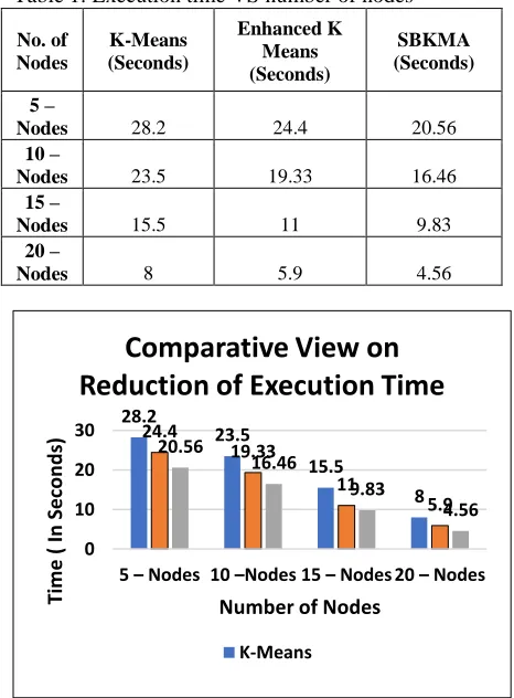Figure 1 Execution time vs number of nodes  
