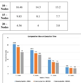 Fig. 1 shows the execution time of three algorithms. From the Table 1 we find the execution time of SBKMA is  less when compared to enhanced k-means and traditional k-means