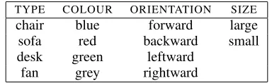 Table 1: Non-numeric attributes in the domains