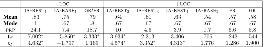 Table 2: Comparison to the Random Baseline (∗p < . 05)