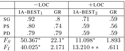 Table 3: Effect of Cardinality/Similarity∗p <  . 001