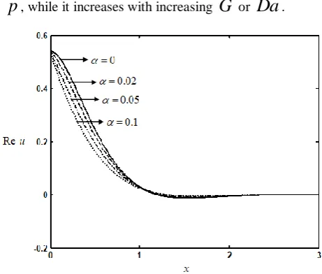 Fig.  1shows the effects of material parameter found that, the The same trend is observed from Fig