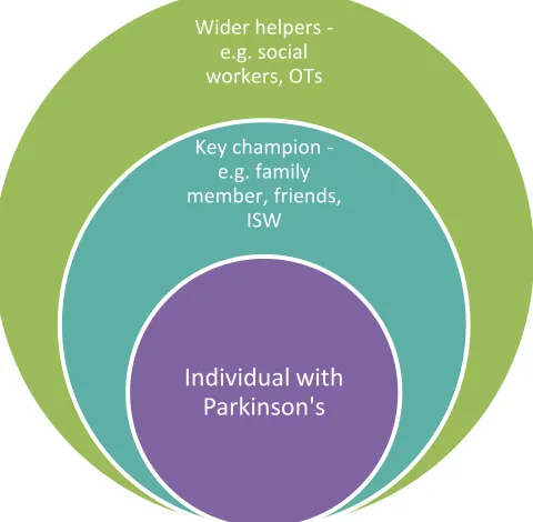 Figure 2: Champions and supporters of people with Parkinson's  