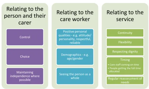 Figure 3: What's important about social care in general 