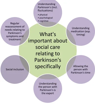 Figure 4: What's important about social care relating to Parkinson's specifically 