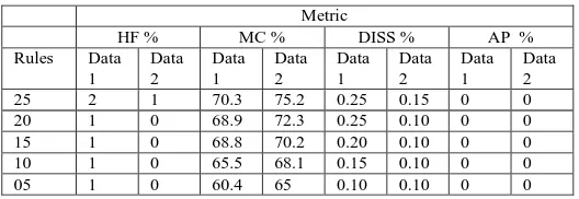 Table 1. Evaluation of data hiding method for both                customer data sets.  