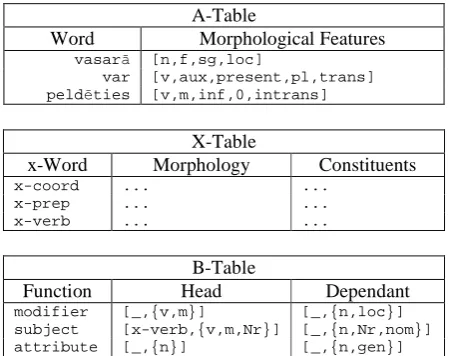 Figure 2. Simplified illustration of the tables A, X and B. Notation {..} — unordered conditions