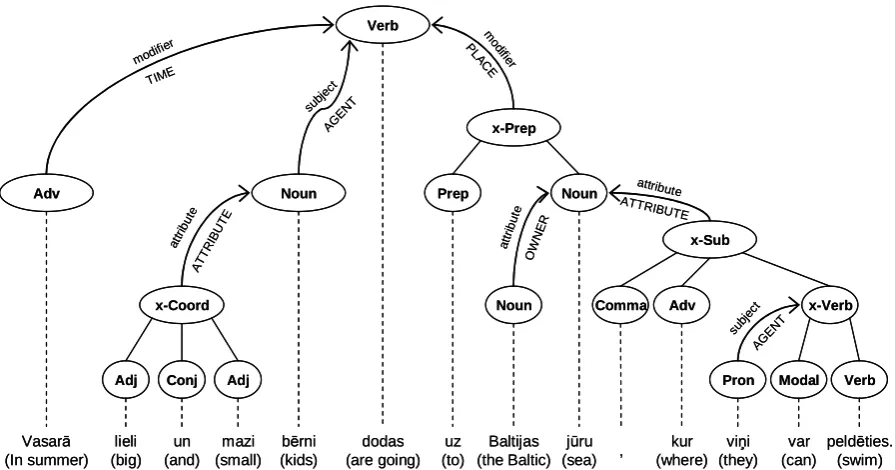 Figure 4. A chunk of the sentence presented in the Figure 3. Tree representation is encoded in the notation  of the nested boxes