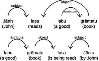 Figure 6. A single unification-based dependency rule will correctly accept all the subject(noun)-predicate pairs