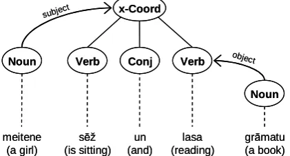 Figure 8. An x-word-driven prepositional phrase  (to look through a window of a light room)