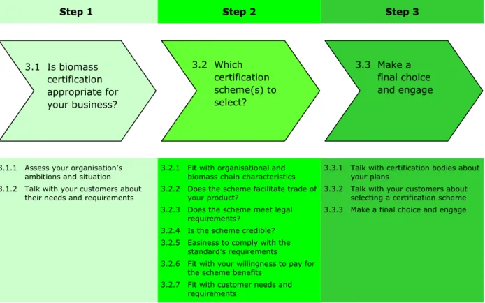 Figure 0: The process of selecting a certification scheme 