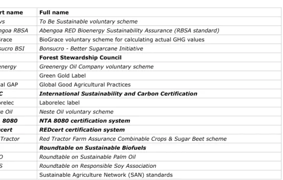 Figure 1: List of the most relevant biomass certification schemes and standards 