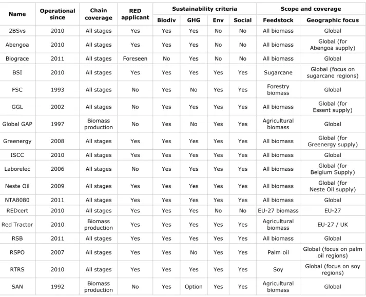 Figure 3 Characteristics of 18 most relevant biomass certification schemes and standards 