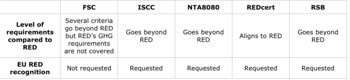 Figure 8: Compliance with the RED  
