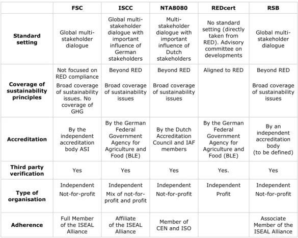 Figure 9: Information related to the credibility of the five selected schemes 