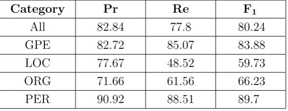 Table 3.3: CRFs results on the CoNLL Test set