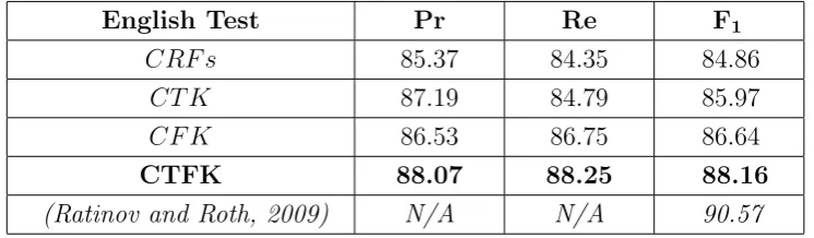 Table 3.8: Reranking results on the English test set.
