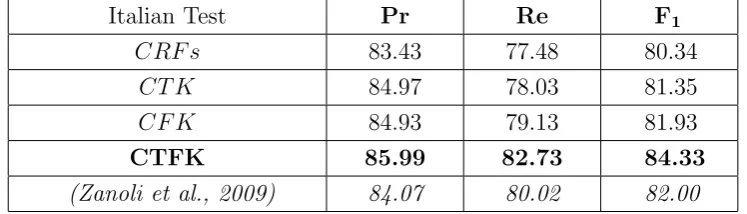 Table 3.9: Reranking results on the Italian test set.