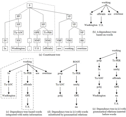 Figure 4.1: The constituent and dependency parse trees integrated with entity information