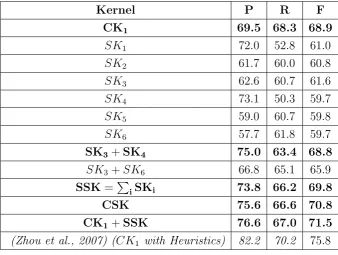 Table 4.2: Results on the ACE 2004 with diﬀerent kernel setups.