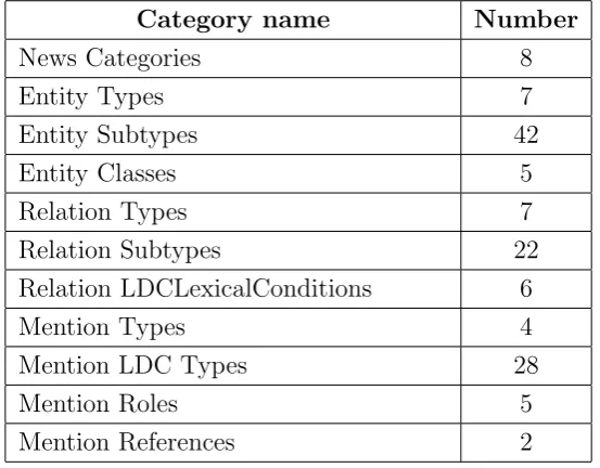 Table 5.1: Detailed statistics on the ACE 2004 corpus.