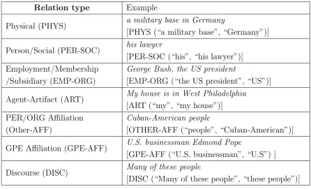 Table 5.3: Relation types and their description as deﬁned in ACE 2004.
