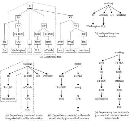 Figure 5.1: The constituent and dependency parse trees integrated with entity information