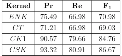 Table 5.10: Results with ﬁve features: