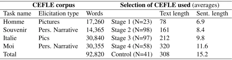 Table 2: General description of the CEFLE corpus and the selection used in the experiments reported in thispaper.