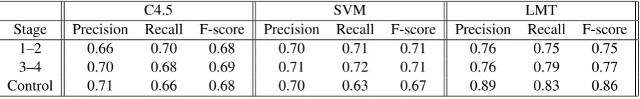 Table 3: Results of the classiﬁcation of texts into three stages for the three classiﬁers