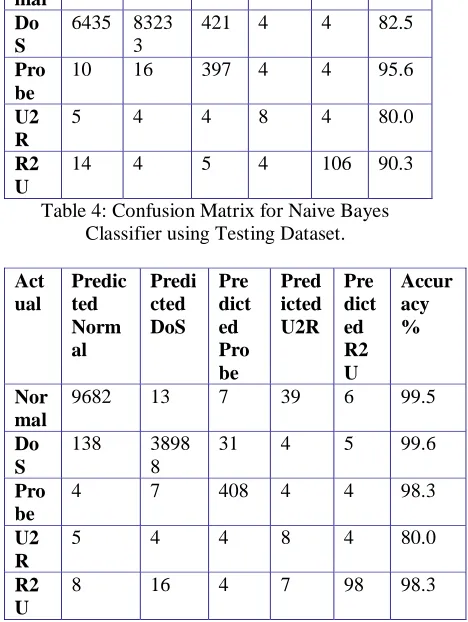 Fig 3: - Accuracy graph comparison by using testing dataset.  