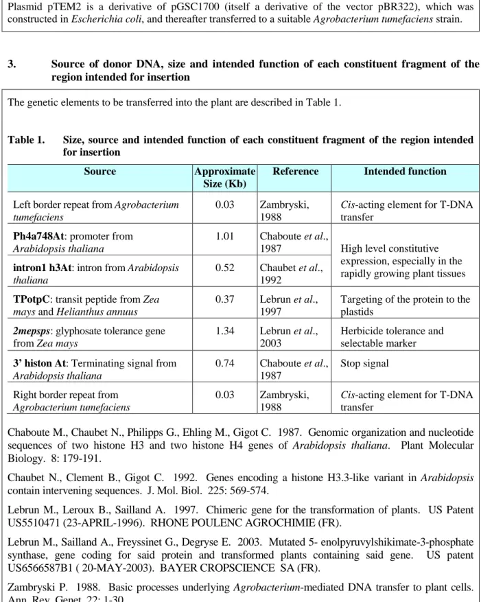 Table 1.  Size, source and intended function of each constituent fragment of the region intended  for insertion 