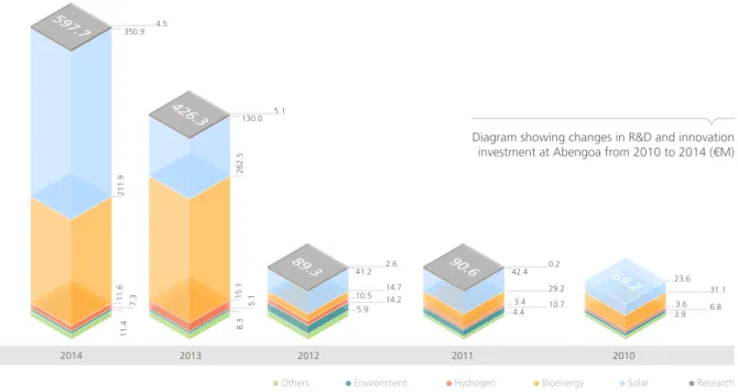Diagram showing changes in R&amp;D and innovation  investment at Abengoa from 2010 to 2014 (€M) 426.3