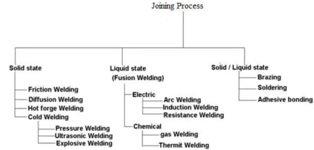 Figure 2.1: Type of joining (Welding) processes   Source: Kalpakjian, 2007 